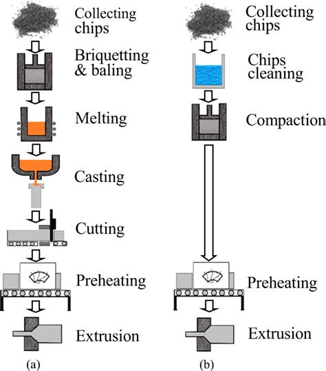 aluminium sheet metal manufacturing process|aluminium extraction process flow chart.